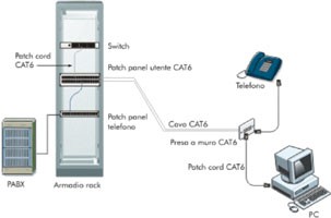 schema di un cablaggio strutturato